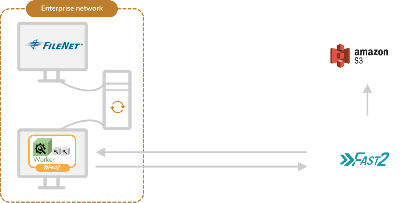 Fast2 deployed both on cloud and on premise