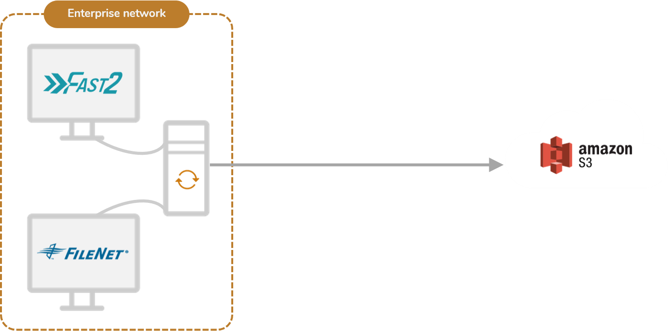 Fast2 deployed on the same machine as the source system