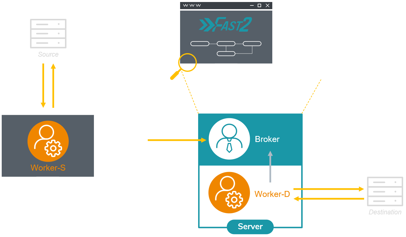 Schema of the architecture for a 2-worker migration